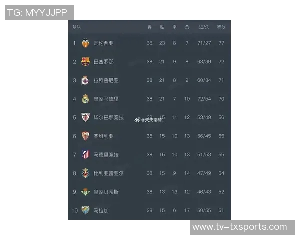 西甲最新积分榜巴萨暂时领先皇马明日客战赫罗纳争夺榜首